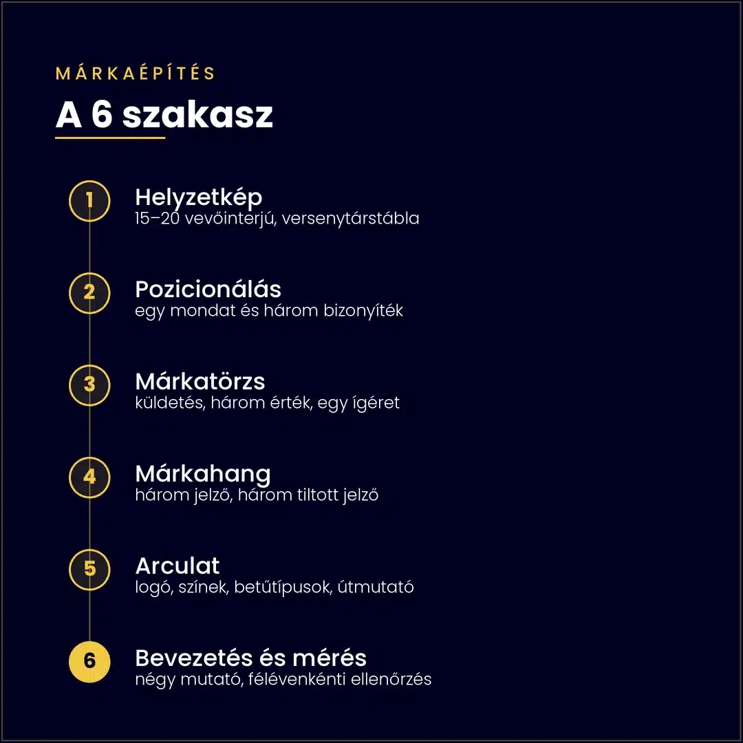 A márkaépítés lépései hat szakaszban: helyzetkép, pozicionálás, márkatörzs, márkahang, arculat, mérés
